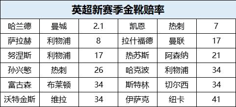 英超2023-24賽季金靴賠率