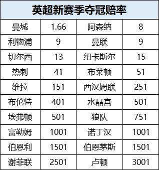 英超2023-24賽季奪冠賠率