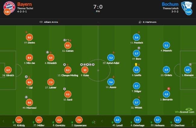 拜仁vs波鴻評分：凱恩滿分全場最高